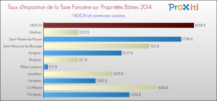 Taux d'imposition de la taxe foncière sur le bati 2014 pour NEXON et les communes proches Comparaison des taux d'imposition de la taxe foncière sur le bati 2014 pour NEXON et les communes voisines