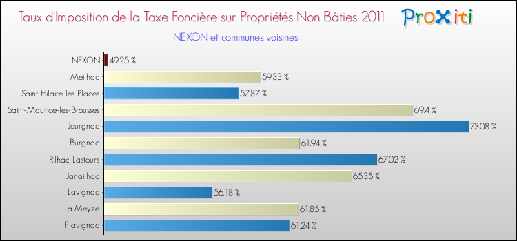 Taux d'imposition de la taxe foncière sur les immeubles et terrains non batis 2011 pour NEXON et les communes proches Comparaison des taux d'imposition de la taxe foncière sur les immeubles et terrains non batis 2011 pour NEXON et les communes voisines