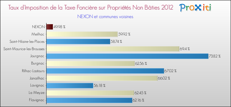 Taux d'imposition de la taxe foncière sur les immeubles et terrains non batis 2012 pour NEXON et les communes proches Comparaison des taux d'imposition de la taxe foncière sur les immeubles et terrains non batis 2012 pour NEXON et les communes voisines