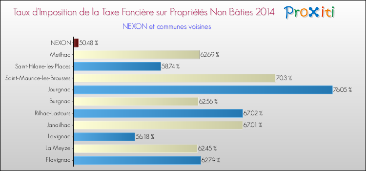 Taux d'imposition de la taxe foncière sur les immeubles et terrains non batis 2014 pour NEXON et les communes proches Comparaison des taux d'imposition de la taxe foncière sur les immeubles et terrains non batis 2014 pour NEXON et les communes voisines