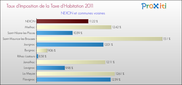 Taux d'imposition de la taxe d'habitation 2011 pour NEXON et les communes proches Comparaison des taux d'imposition de la taxe d'habitation 2011 pour NEXON et les communes voisines