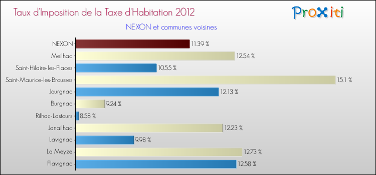 Taux d'imposition de la taxe d'habitation 2012 pour NEXON et les communes proches Comparaison des taux d'imposition de la taxe d'habitation 2012 pour NEXON et les communes voisines