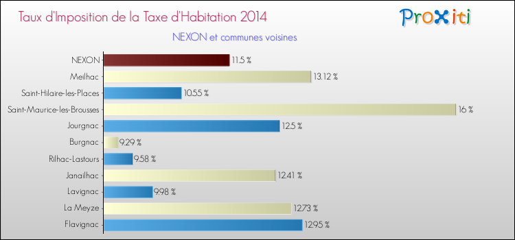 Taux d'imposition de la taxe d'habitation 2014 pour NEXON et les communes proches Comparaison des taux d'imposition de la taxe d'habitation 2014 pour NEXON et les communes voisines