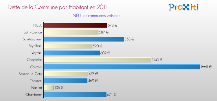 Dette par habitant de la commune en 2011 pour NIEUL et les communes proches Comparaison de la dette par habitant de la commune en 2011 pour NIEUL et les communes voisines
