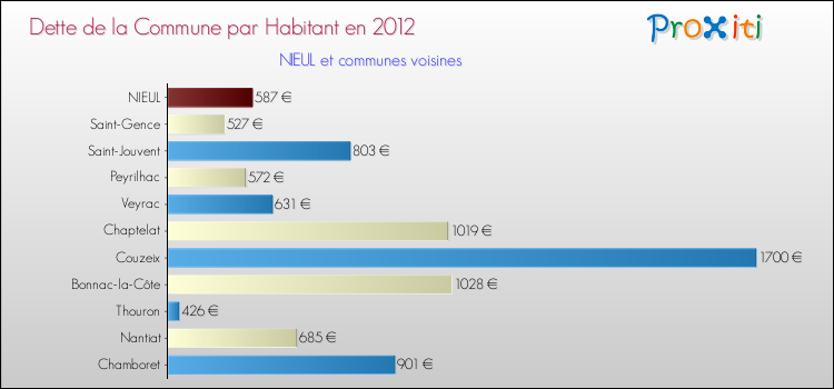 Dette par habitant de la commune en 2012 pour NIEUL et les communes proches Comparaison de la dette par habitant de la commune en 2012 pour NIEUL et les communes voisines