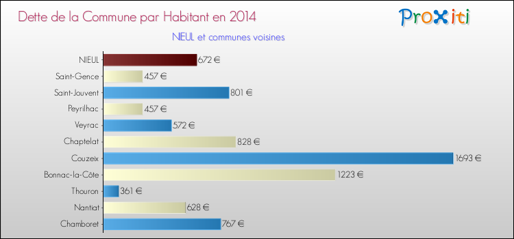 Comparaison de la dette par habitant de la commune en 2014 pour NIEUL et les communes voisines