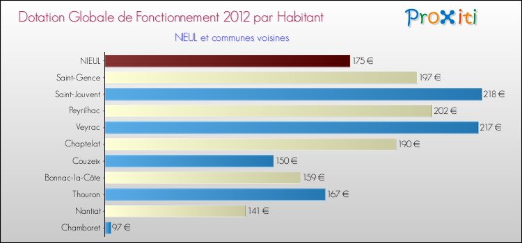 Montant des dotations globales de fonctionnement DGF par Habitant pour NIEUL et les communes proches Comparaison des des dotations globales de fonctionnement DGF par habitant pour NIEUL et les communes voisines