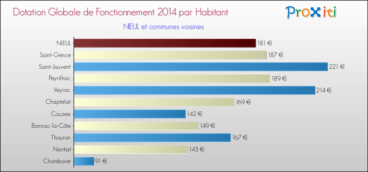 Montant des dotations globales de fonctionnement DGF par Habitant pour NIEUL et les communes proches en 2014. Comparaison des des dotations globales de fonctionnement DGF par habitant pour NIEUL et les communes voisines en 2014.