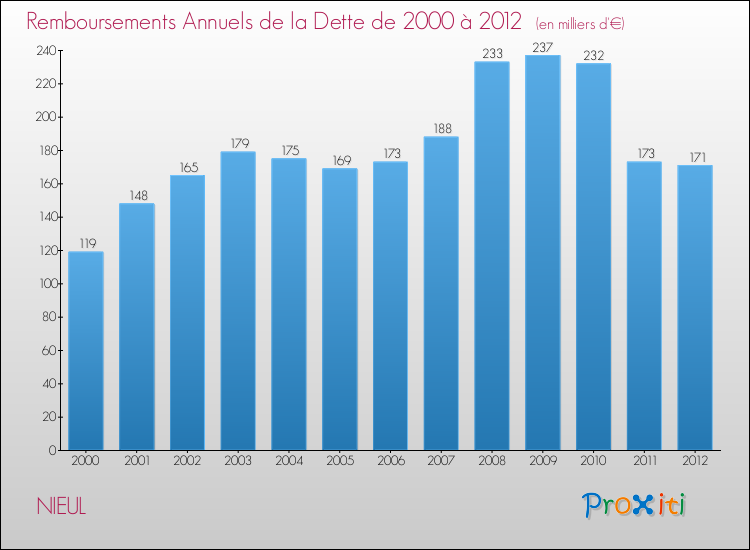 Evolution de l'annuité de la dette pour la commune de NIEUL de 2000 à 2012 Annuités de la dette pour NIEUL de 2000 à 2012