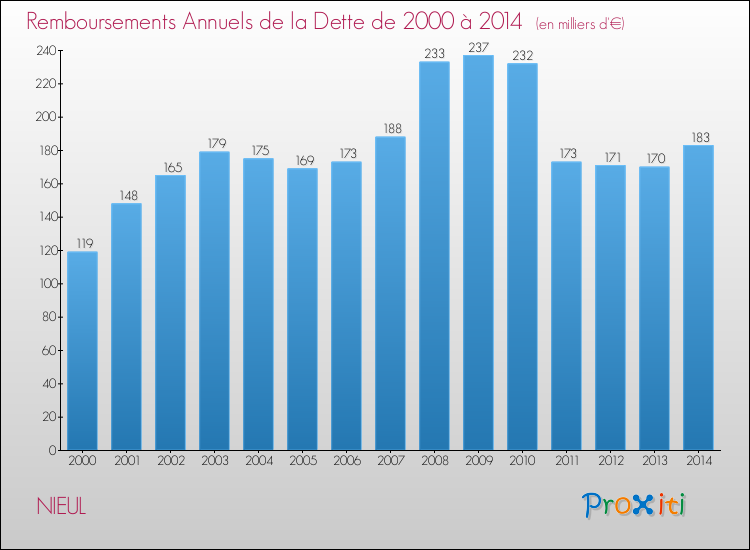 Evolution de l'annuité de la dette pour la commune de NIEUL de 2000 à 2014 Annuités de la dette pour NIEUL de 2000 à 2014