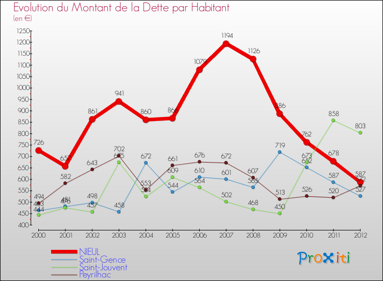Evolution de la dette par habitant pour la commune de NIEUL et les communes proches de 2000 à 2012 Comparaison de la dette par habitant pour NIEUL et les communes voisines de 2000 à 2012