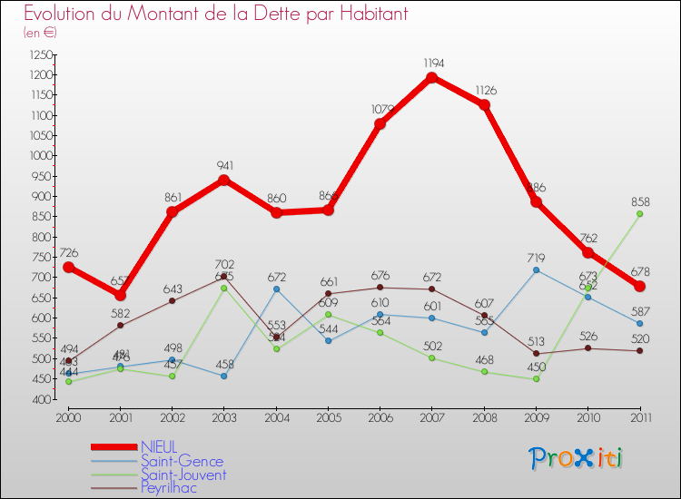 Evolution de la dette par habitant pour la commune de NIEUL et les communes proches Comparaison de la dette par habitant pour NIEUL et les communes voisines
