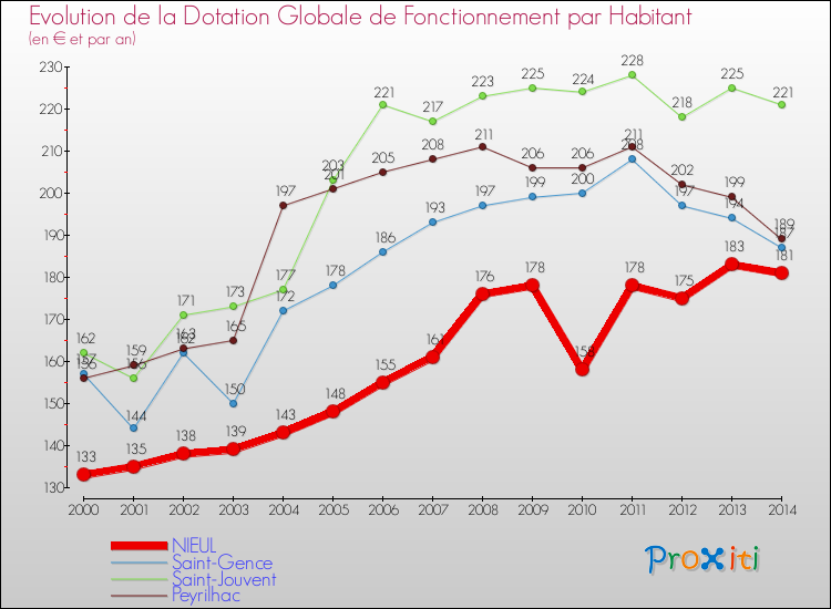 Evolution et montant de la dotation globale de fonctionnement par Habitant pour NIEUL et les communes proches de 2000 à 2014. Comparaison des dotations globales de fonctionnement par habitant pour NIEUL et les communes voisines de 2000 à 2014.