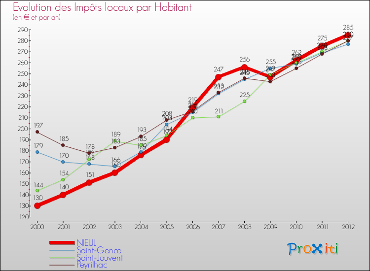 Evolution et montant des impôts locaux par Habitant pour NIEUL et les communes proches Comparaison des impôts locaux par habitant pour NIEUL et les communes voisines