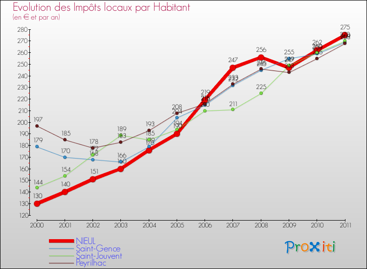 Evolution et montant des impôts locaux par Habitant pour NIEUL et les communes proches Comparaison des impôts locaux par habitant pour NIEUL et les communes voisines