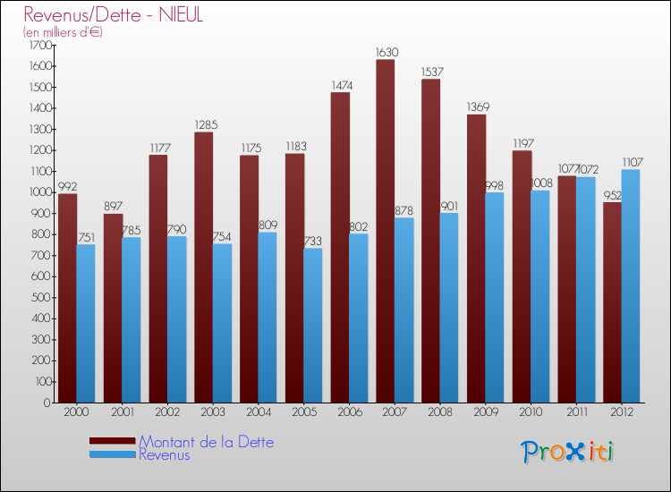 Evolution comparée de la dette et des revenus pour la commune de NIEUL de 2000 à 2012 Comparaison de la dette et des revenus pour NIEUL de 2000 à 2012