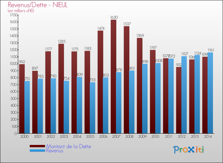 Evolution comparée de la dette et des revenus pour la commune de NIEUL de 2000 à 2014 Comparaison de la dette et des revenus pour NIEUL de 2000 à 2014