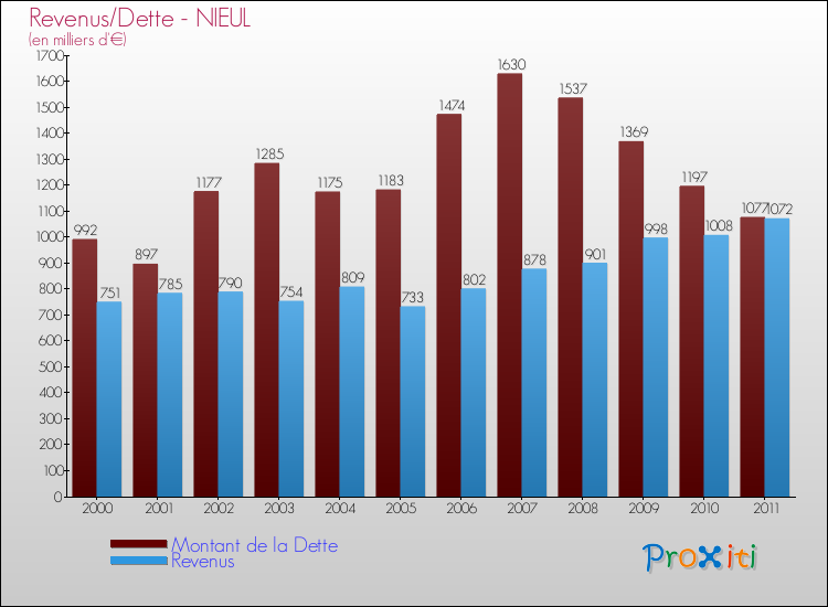 Evolution comparée de la dette et des revenus pour la commune de NIEUL de 2000 à 2011 Comparaison de la dette et des revenus pour NIEUL de 2000 à 2011
