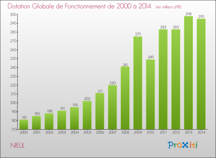 Evolution du montant de la Dotation Globale de Fonctionnement pour la commune de NIEUL de 2000 à 2014 Evolution du montant de la Dotation Globale de Fonctionnement pour NIEUL de 2000 à 2014
