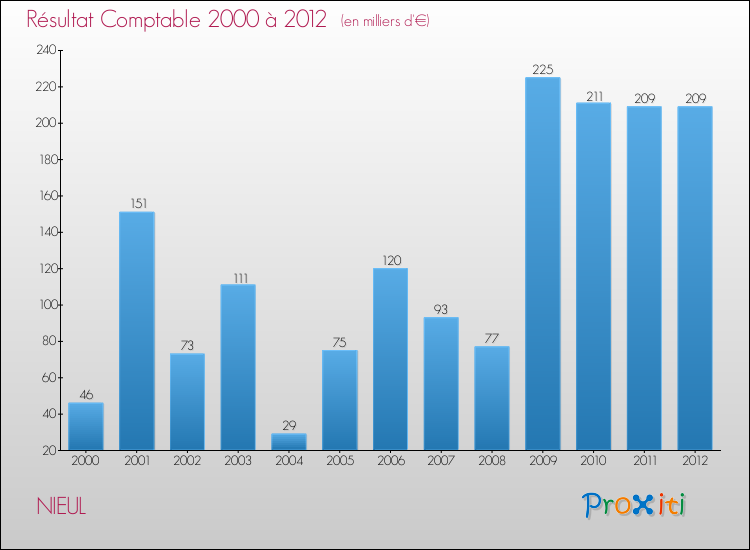 Evolution du résultat comptable pour la commune de NIEUL de 2000 à 2012 Evolution du résultat comptable pour NIEUL de 2000 à 2012