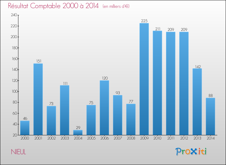 Evolution du résultat comptable pour la commune de NIEUL de 2000 à 2014 Evolution du résultat comptable pour NIEUL de 2000 à 2014