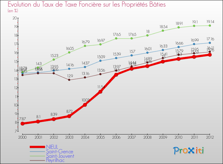 Evolution du taux de la taxe foncière sur le bati pour NIEUL et les communes proches de 2000 à 2012 Comparaison des taux de taxe foncière sur le bati pour NIEUL et les communes voisines de 2000 à 2012