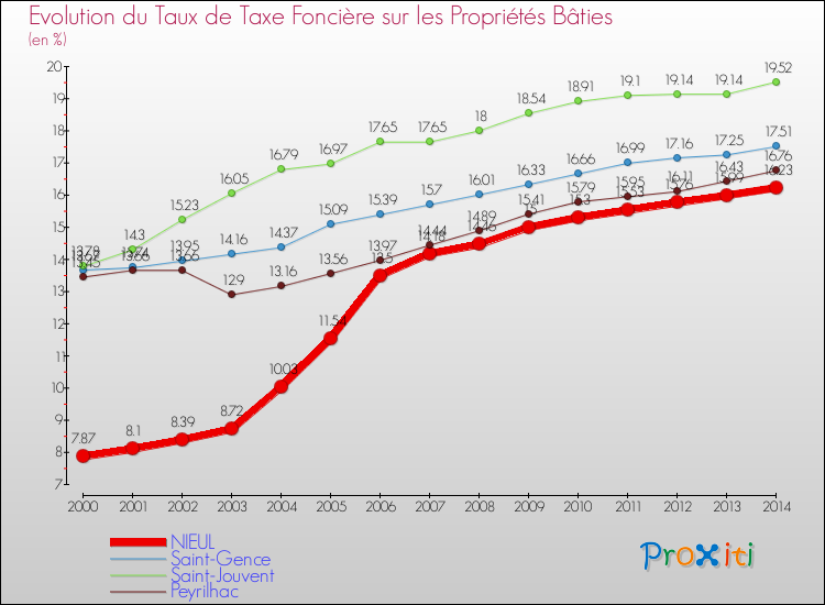 Evolution du taux de la taxe foncière sur le bati pour NIEUL et les communes proches de 2000 à 2014 Comparaison des taux de taxe foncière sur le bati pour NIEUL et les communes voisines de 2000 à 2014