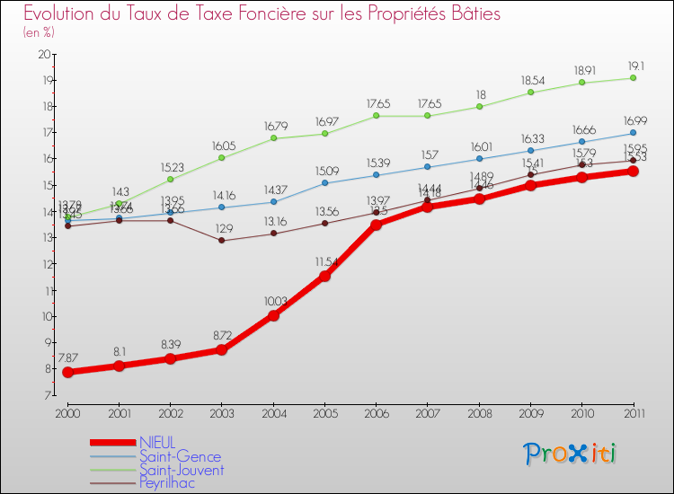 Evolution du taux de la taxe foncière sur le bati pour NIEUL et les communes proches Comparaison des taux de taxe foncière sur le bati pour NIEUL et les communes voisines