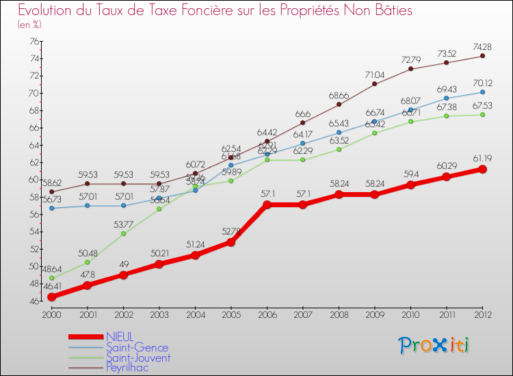 Evolution du taux de la taxe foncière sur les immeubles et terrains non batis pour NIEUL et les communes proches de 2000 à 2012 Comparaison des taux de la taxe foncière sur les immeubles et terrains non batis pour NIEUL et les communes voisines de 2000 à 2012