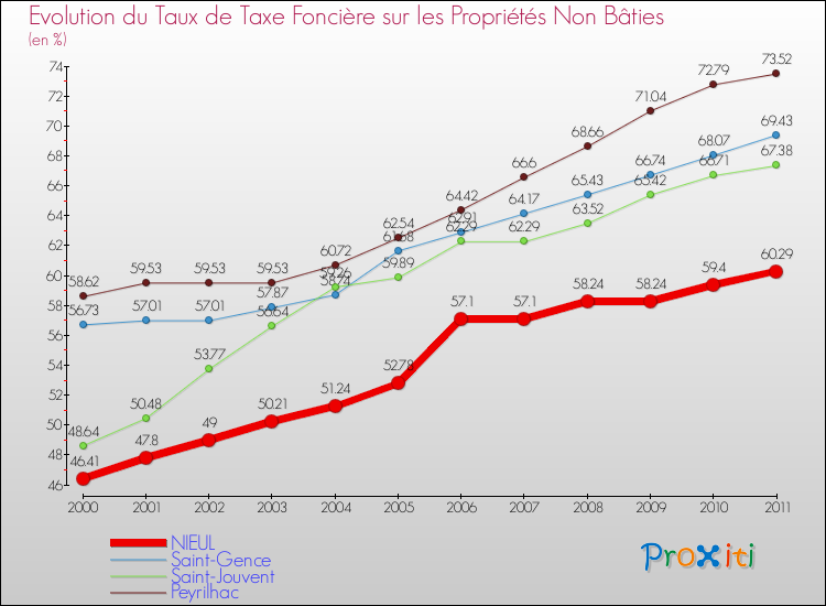 Evolution du taux de la taxe foncière sur les immeubles et terrains non batis pour NIEUL et les communes proches Comparaison des taux de la taxe foncière sur les immeubles et terrains non batis pour NIEUL et les communes voisines