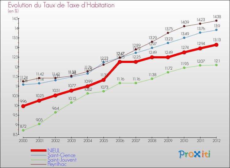 Evolution du taux de la taxe d'habitation pour NIEUL et les communes proches Comparaison des taux de la taxe d'habitation pour NIEUL et les communes voisines