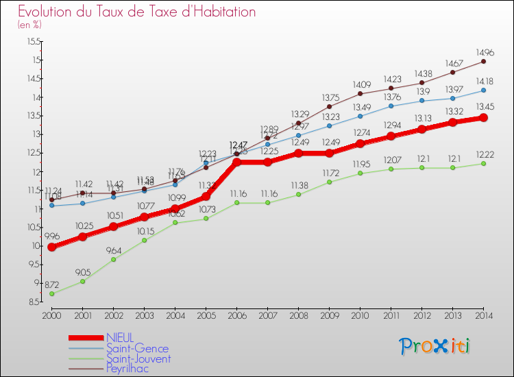 Evolution du taux de la taxe d'habitation pour NIEUL et les communes proches de 2000 à 2014 Comparaison des taux de la taxe d'habitation pour NIEUL et les communes voisines de 2000 à 2014
