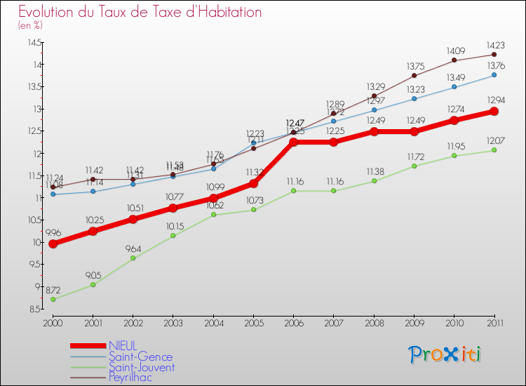 Evolution du taux de la taxe d'habitation pour NIEUL et les communes proches Comparaison des taux de la taxe d'habitation pour NIEUL et les communes voisines