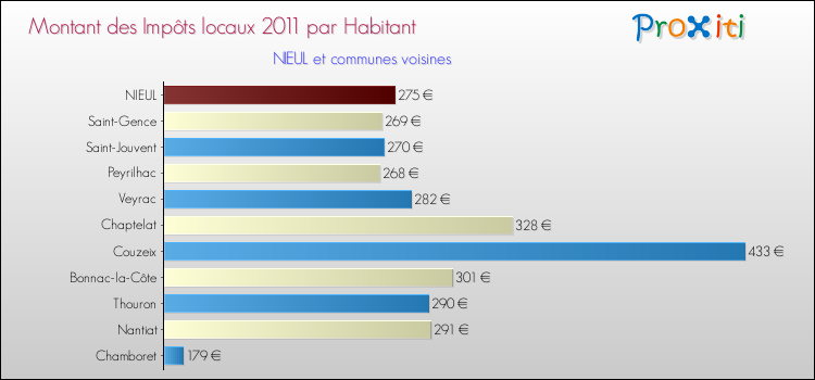 Montant des impôts locaux par Habitant pour NIEUL et les communes proches Comparaison des impôts locaux par habitant pour NIEUL et les communes voisines
