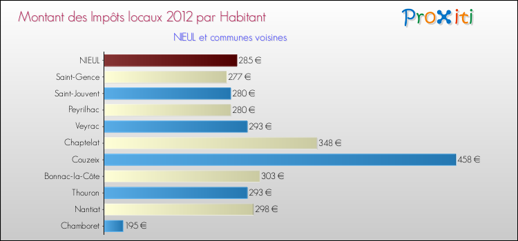 Montant des impôts locaux par Habitant pour NIEUL et les communes proches Comparaison des impôts locaux par habitant pour NIEUL et les communes voisines