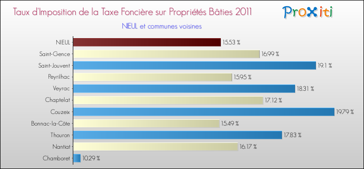 Taux d'imposition de la taxe foncière sur le bati 2011 pour NIEUL et les communes proches Comparaison des taux d'imposition de la taxe foncière sur le bati 2011 pour NIEUL et les communes voisines