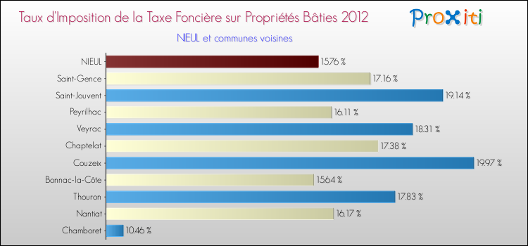 Taux d'imposition de la taxe foncière sur le bati 2012 pour NIEUL et les communes proches Comparaison des taux d'imposition de la taxe foncière sur le bati 2012 pour NIEUL et les communes voisines