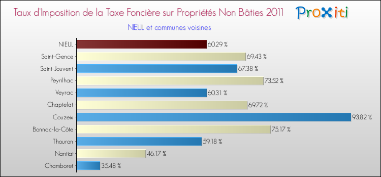 Taux d'imposition de la taxe foncière sur les immeubles et terrains non batis 2011 pour NIEUL et les communes proches Comparaison des taux d'imposition de la taxe foncière sur les immeubles et terrains non batis 2011 pour NIEUL et les communes voisines
