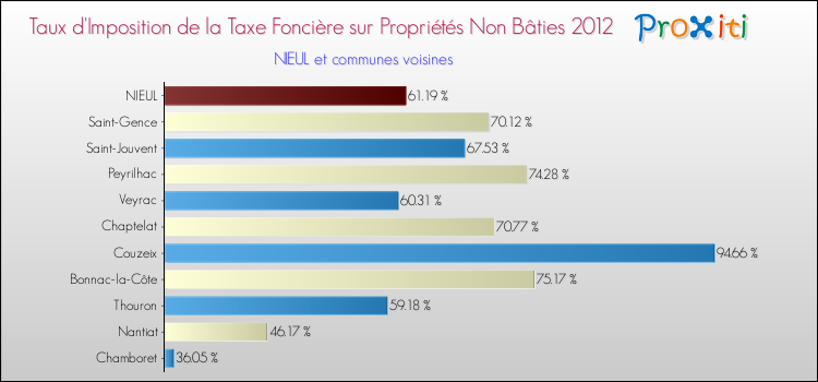 Taux d'imposition de la taxe foncière sur les immeubles et terrains non batis 2012 pour NIEUL et les communes proches Comparaison des taux d'imposition de la taxe foncière sur les immeubles et terrains non batis 2012 pour NIEUL et les communes voisines