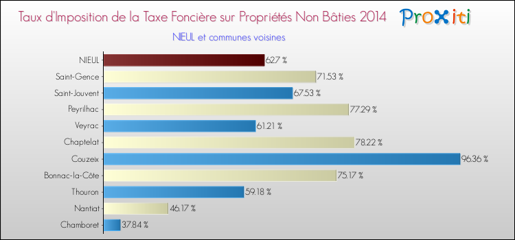 Taux d'imposition de la taxe foncière sur les immeubles et terrains non batis 2014 pour NIEUL et les communes proches Comparaison des taux d'imposition de la taxe foncière sur les immeubles et terrains non batis 2014 pour NIEUL et les communes voisines