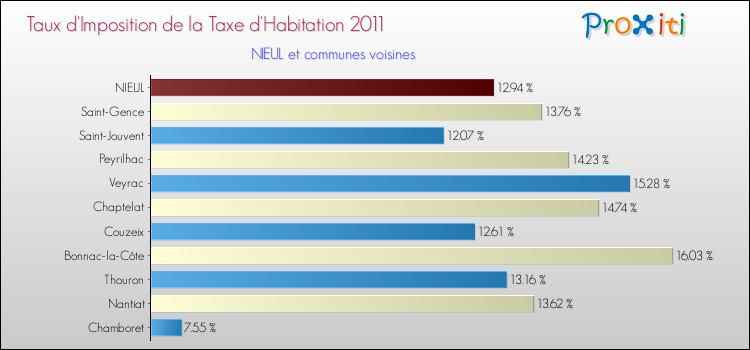 Taux d'imposition de la taxe d'habitation 2011 pour NIEUL et les communes proches Comparaison des taux d'imposition de la taxe d'habitation 2011 pour NIEUL et les communes voisines