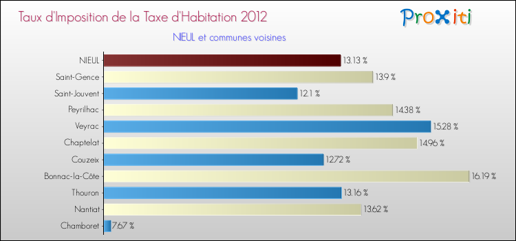 Taux d'imposition de la taxe d'habitation 2012 pour NIEUL et les communes proches Comparaison des taux d'imposition de la taxe d'habitation 2012 pour NIEUL et les communes voisines