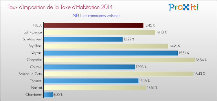 Comparaison des taux d'imposition de la taxe d'habitation 2014 pour NIEUL et les communes voisines
