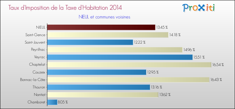 Taux d'imposition de la taxe d'habitation 2014 pour NIEUL et les communes proches Comparaison des taux d'imposition de la taxe d'habitation 2014 pour NIEUL et les communes voisines