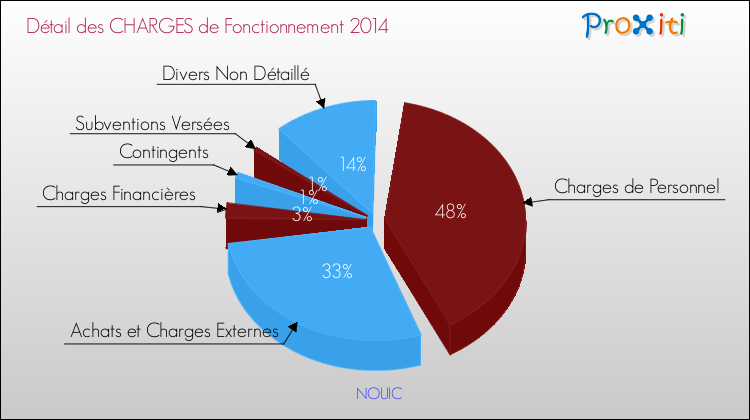 Décomposition des Charges de Fonctionnement 2014 de la commune de NOUIC Charges de Fonctionnement 2014 pour la commune de NOUIC