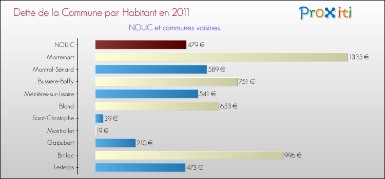 Dette par habitant de la commune en 2011 pour NOUIC et les communes proches Comparaison de la dette par habitant de la commune en 2011 pour NOUIC et les communes voisines