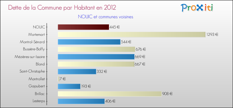 Dette par habitant de la commune en 2012 pour NOUIC et les communes proches Comparaison de la dette par habitant de la commune en 2012 pour NOUIC et les communes voisines