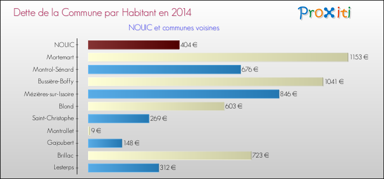 Dette par habitant de la commune en 2014 pour NOUIC et les communes proches Comparaison de la dette par habitant de la commune en 2014 pour NOUIC et les communes voisines