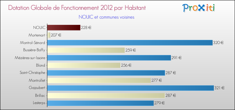 Montant des dotations globales de fonctionnement DGF par Habitant pour NOUIC et les communes proches Comparaison des des dotations globales de fonctionnement DGF par habitant pour NOUIC et les communes voisines