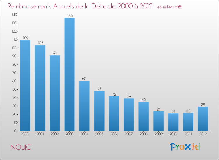 Evolution de l'annuité de la dette pour la commune de NOUIC de 2000 à 2012 Annuités de la dette pour NOUIC de 2000 à 2012
